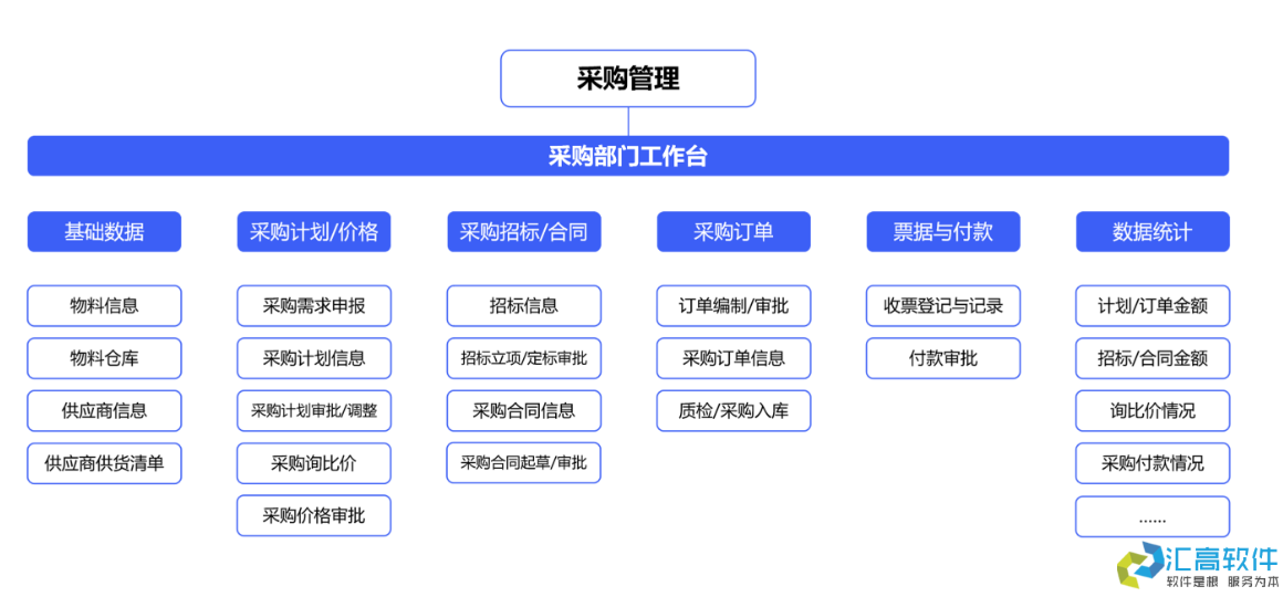 OA功能介绍：合同管理系统之采购合同模块的功能