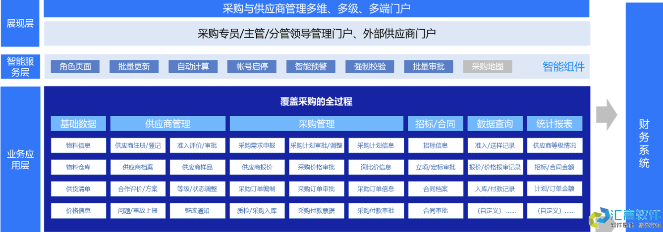 OA功能介绍：合同管理系统之采购合同管理的特点与优势