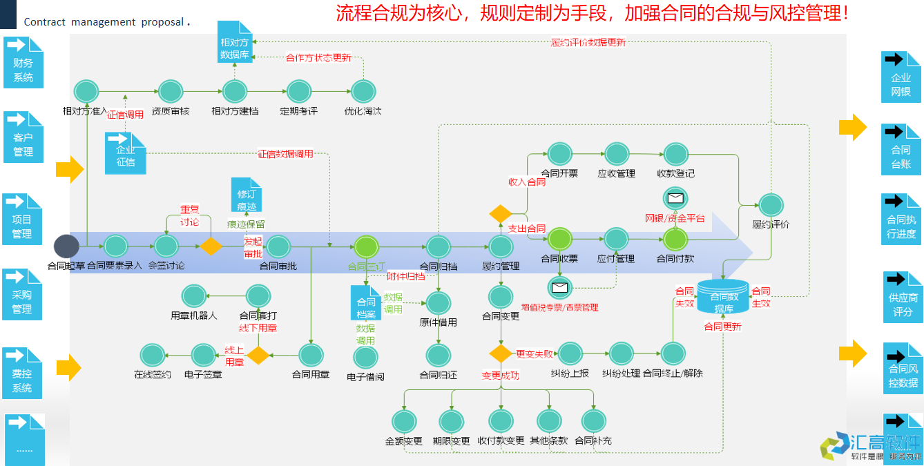 OA协同对于合同管理的价值体现