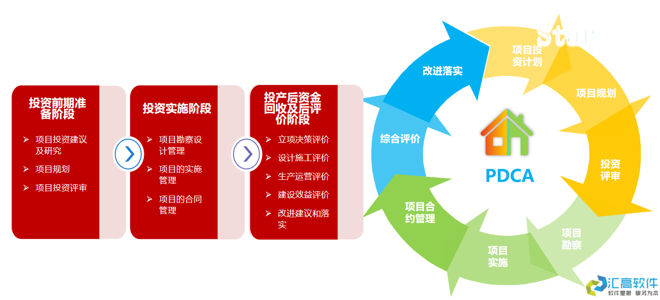 国资投资项目管理概述 国资投资项目管理概述